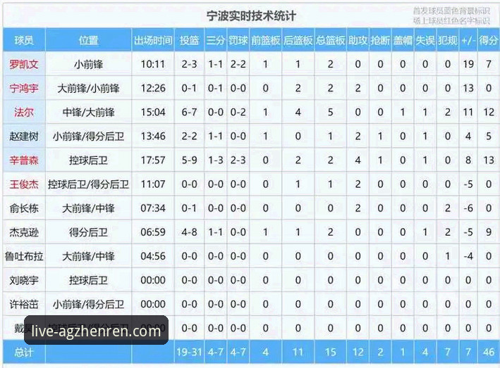 广东逆转宁波关键球深度分析：徐杰27分暴走，内线短板成隐患
